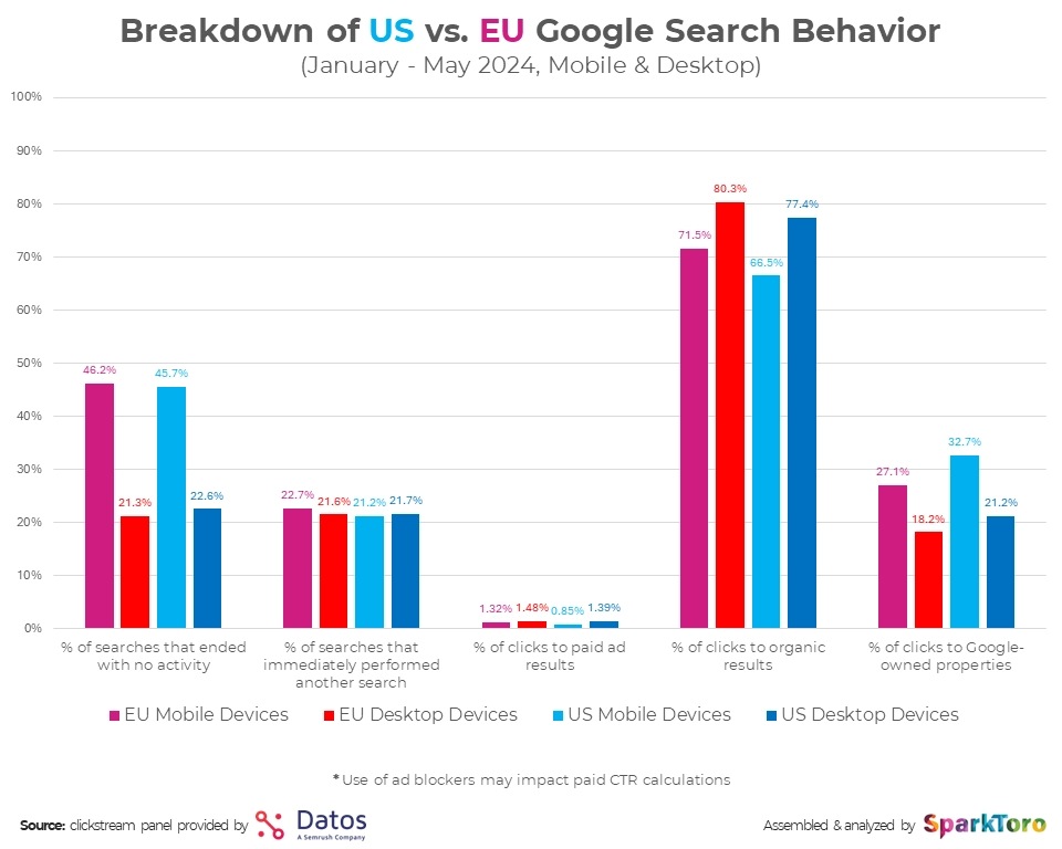 Search behavior online by webcarrots